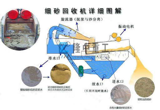 細(xì)砂回收機(jī)詳細(xì)圖解.jpg