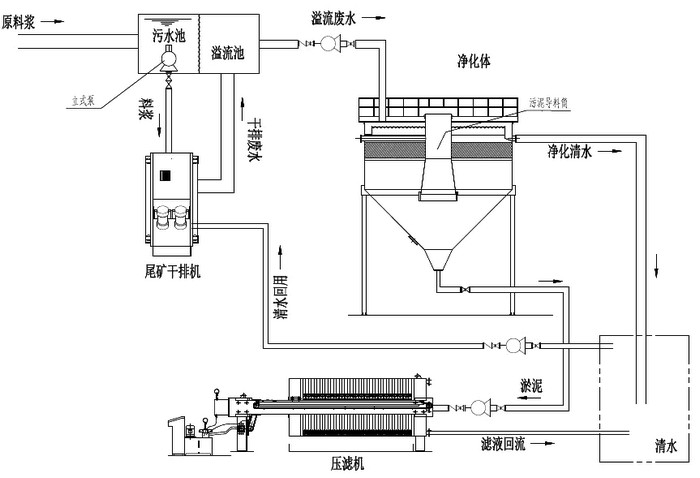 尾礦干排機零排放生產(chǎn)線