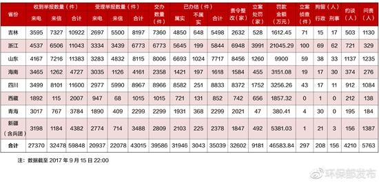 環(huán)保問責統(tǒng)計表